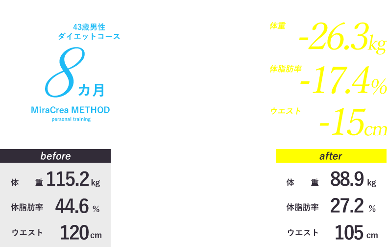 43歳男性 ダイエットコース