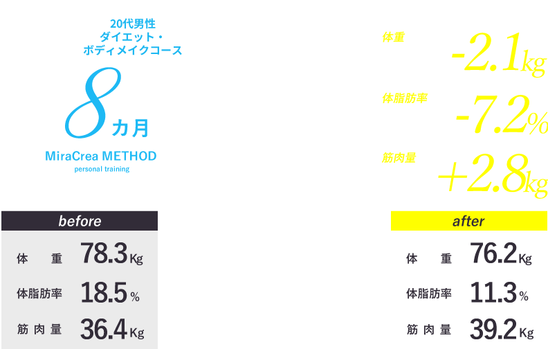 20代男性 ダイエットボディメイクコース